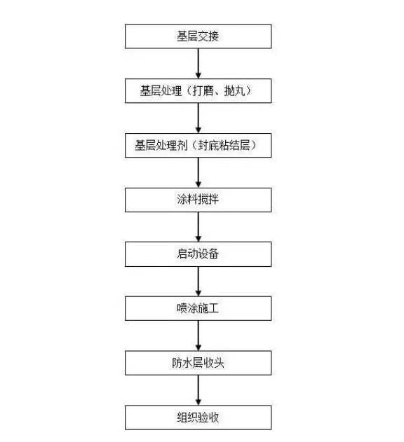 喷涂施工工艺1施工流程