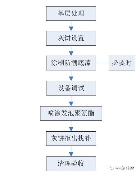 喷涂型发泡聚氨酯防水保温一体化屋面施工工法